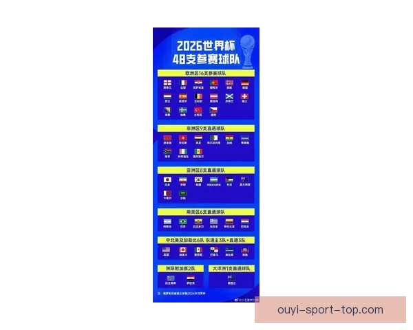 2026世界杯扩军至四十八队 全球足球盛宴全面升级揭秘